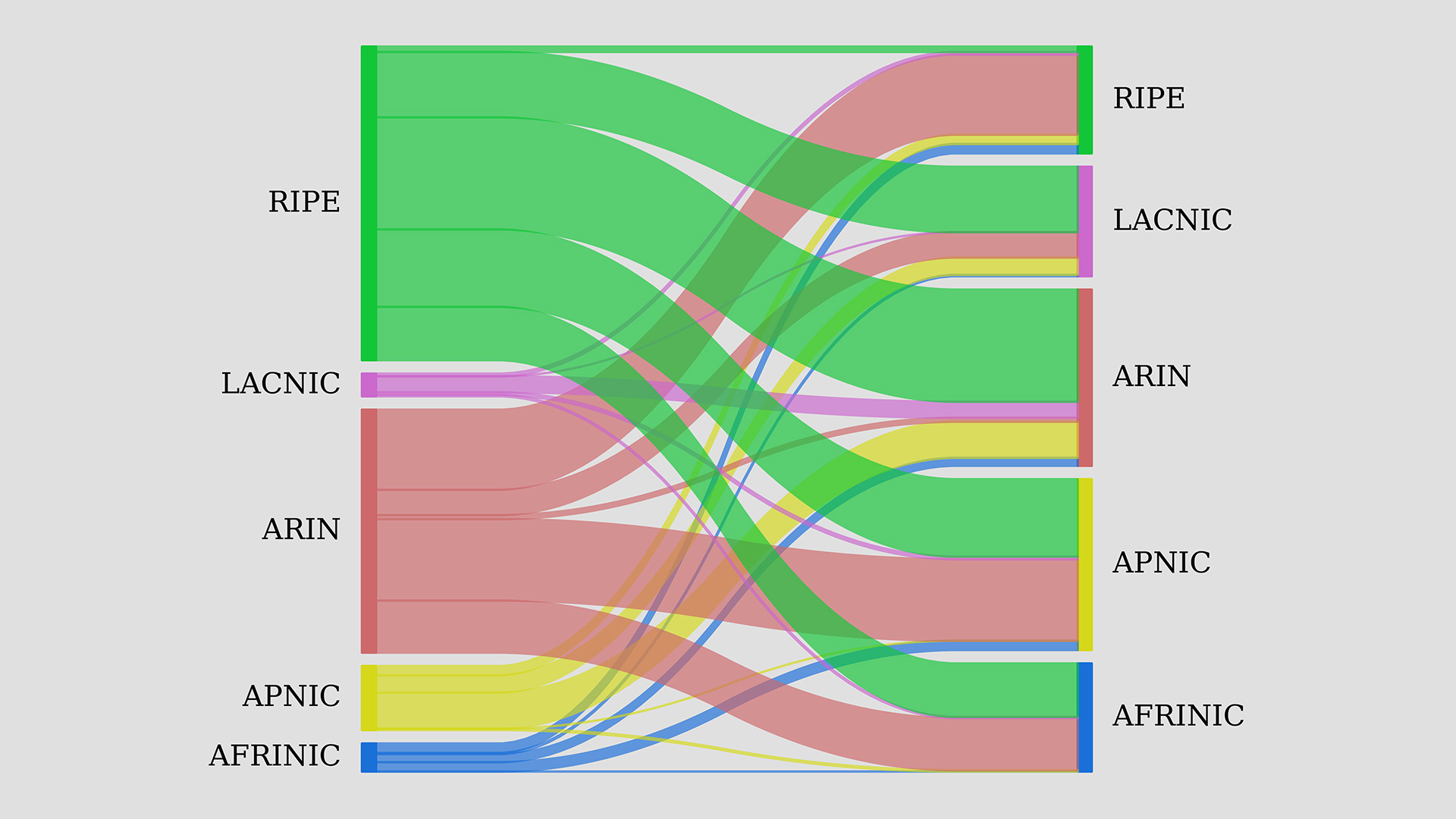 graph showing RIPE, LACNIC, ARIN, APNIC, AND AFRINIC GMI3S paths.